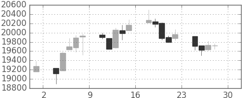 日経225の日足チャート(1994年4月)