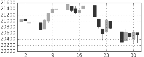 日経225の日足チャート(1994年6月)