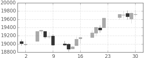 日経225の日足チャート(1994年12月)