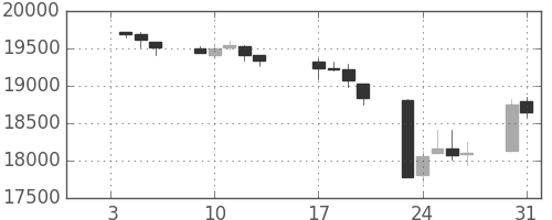 日経225の日足チャート(1995年1月)