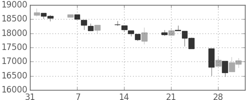日経225の日足チャート(1995年2月)