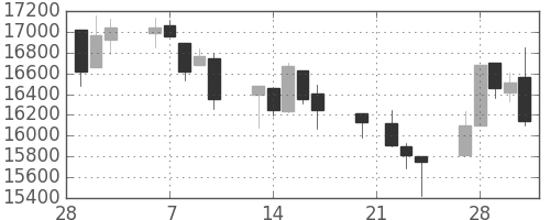 日経225の日足チャート(1995年3月)