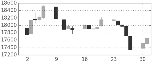 日経225の日足チャート(1995年10月)