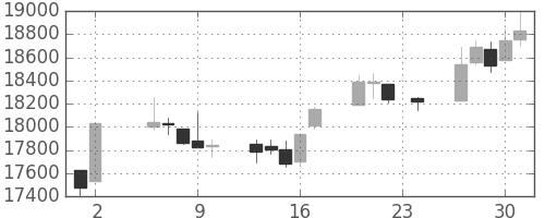 日経225の日足チャート(1995年11月)
