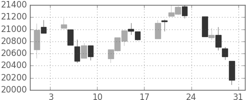 日経225の日足チャート(1996年8月)