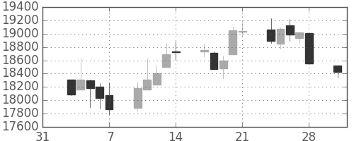 日経225の日足チャート(1997年2月)