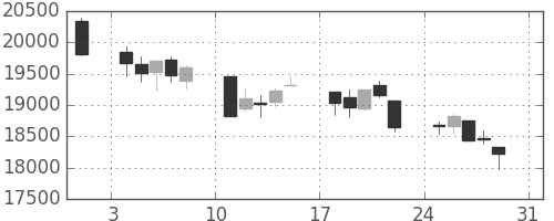 日経225の日足チャート(1997年8月)