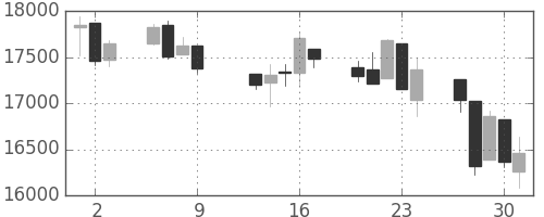 日経225の日足チャート(1997年10月)