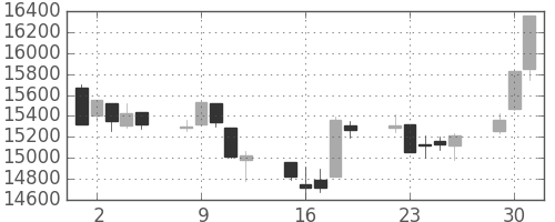 日経225の日足チャート(1998年6月)