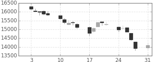 日経225の日足チャート(1998年8月)