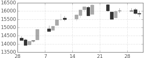 日経225の日足チャート(1999年3月)