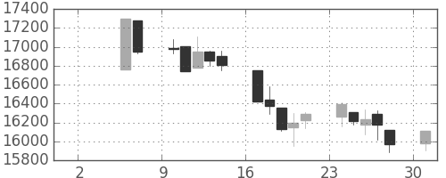 日経225の日足チャート(1999年5月)