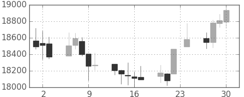 日経225の日足チャート(1999年12月)