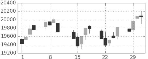 日経225の日足チャート(2000年2月)