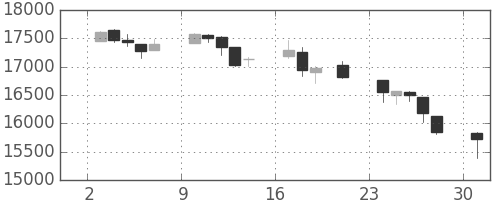 日経225の日足チャート(2000年7月)