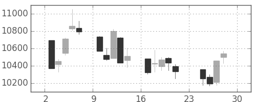 日経225の日足チャート(2001年12月)