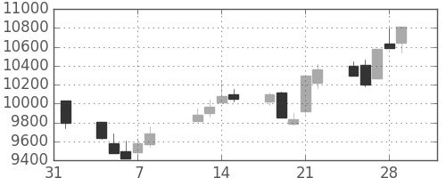 日経225の日足チャート(2002年2月)