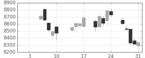 日経225の日足チャート(2003年1月)