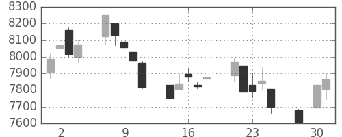 日経225の日足チャート(2003年4月)