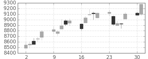 日経225の日足チャート(2003年6月)