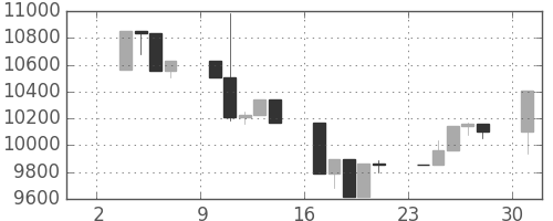 日経225の日足チャート(2003年11月)