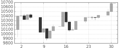 日経225の日足チャート(2003年12月)