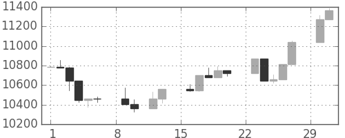 日経225の日足チャート(2004年2月)