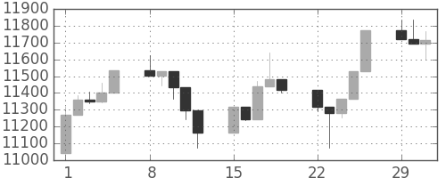 日経225の日足チャート(2004年3月)