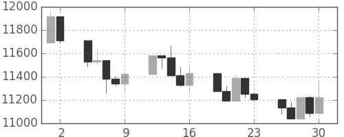 日経225の日足チャート(2004年7月)