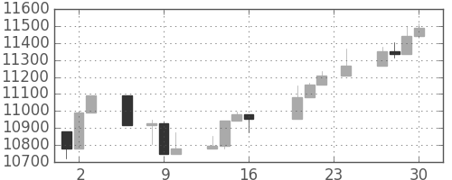 日経225の日足チャート(2004年12月)