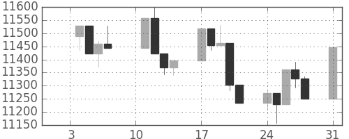 日経225の日足チャート(2005年1月)