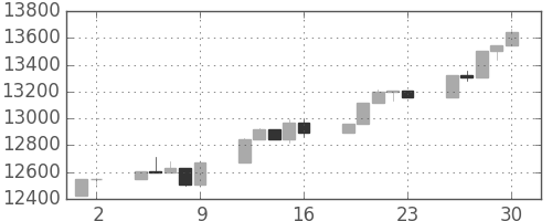 日経225の日足チャート(2005年9月)