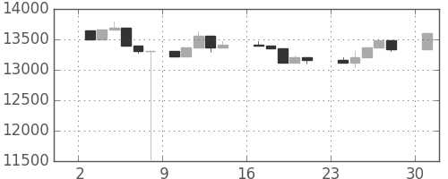 日経225の日足チャート(2005年10月)