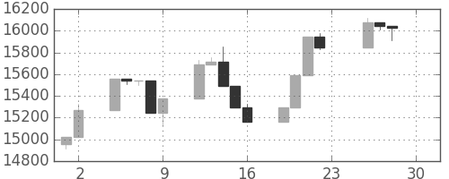 日経225の日足チャート(2005年12月)