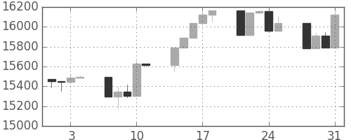日経225の日足チャート(2006年8月)