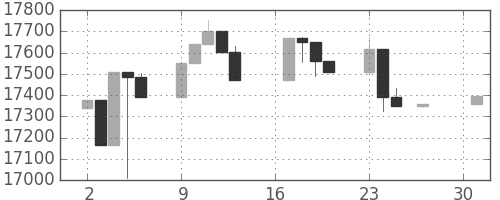 日経225の日足チャート(2007年4月)