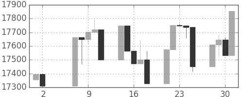 日経225の日足チャート(2007年5月)