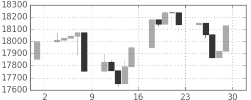 日経225の日足チャート(2007年6月)