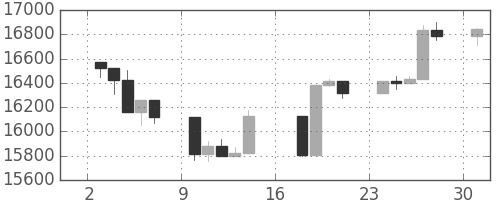 日経225の日足チャート(2007年9月)