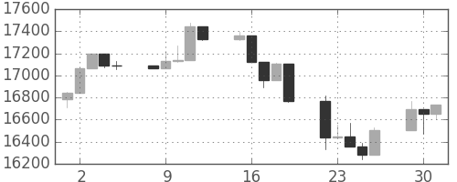 日経225の日足チャート(2007年10月)