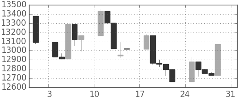 日経225の日足チャート(2008年8月)