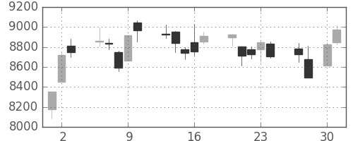 日経225の日足チャート(2009年4月)