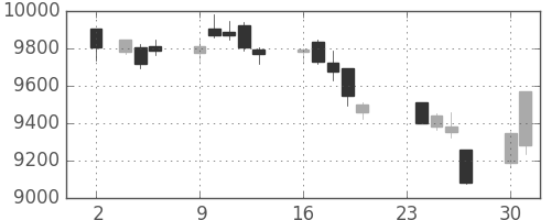 日経225の日足チャート(2009年11月)