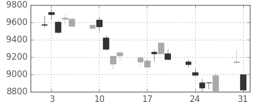 日経225の日足チャート(2010年8月)