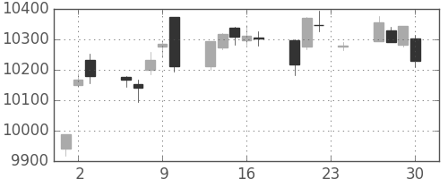 日経225の日足チャート(2010年12月)