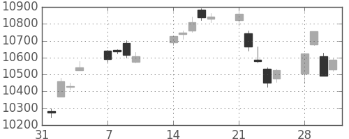 日経225の日足チャート(2011年2月)
