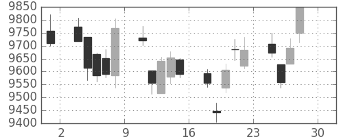 日経225の日足チャート(2011年4月)