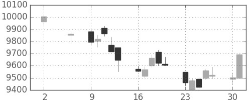 日経225の日足チャート(2011年5月)