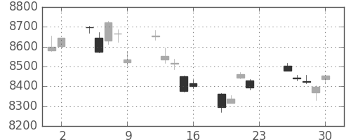 日経225の日足チャート(2011年12月)