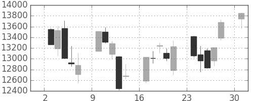 日経225の日足チャート(2013年6月)